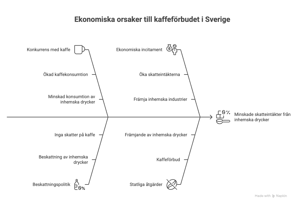 varför förbjöds kaffe i sverige   en historia av misslyckanden visual selection (1)