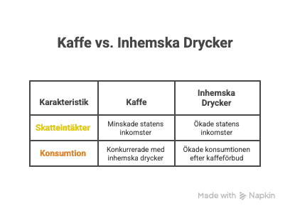 varför förbjöds kaffe i sverige   en historia av misslyckanden visual selection